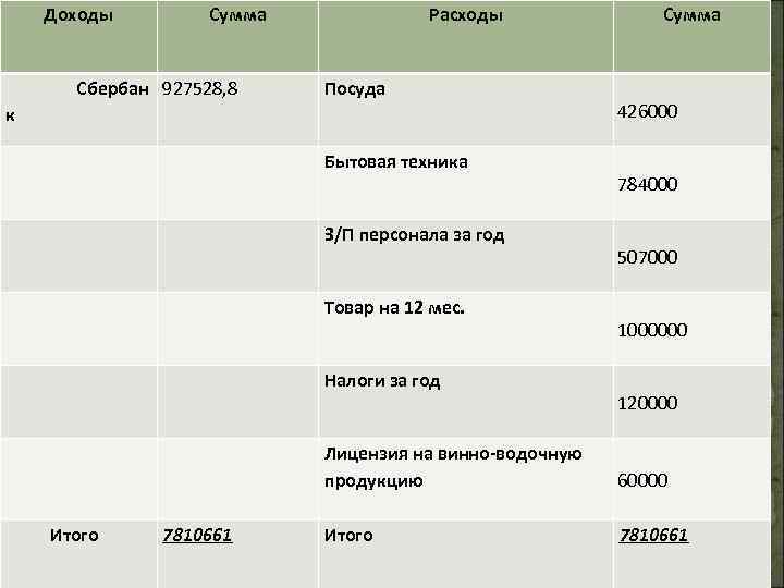 Доходы Сумма Сбербан 927528, 8 Расходы Посуда к Бытовая техника З/П персонала за год