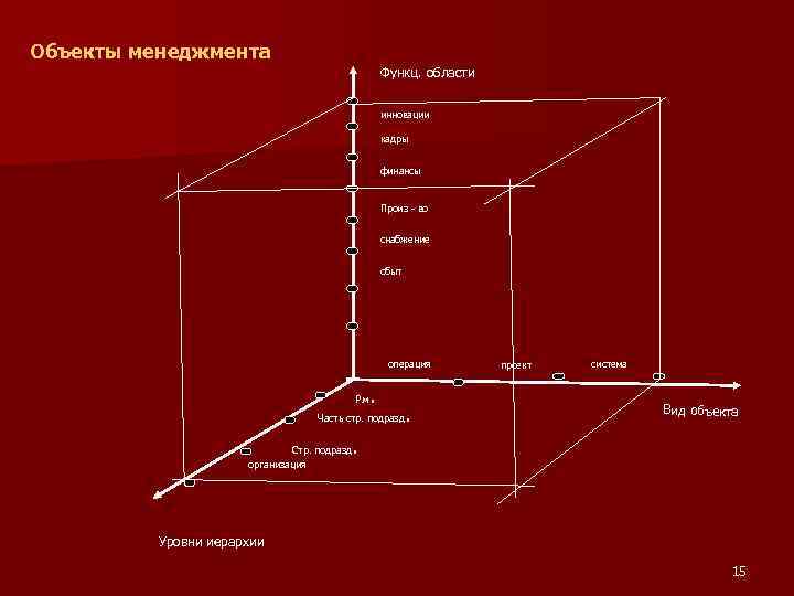 Объекты менеджмента Функц. области инновации кадры финансы Произ - во снабжение сбыт операция Р.
