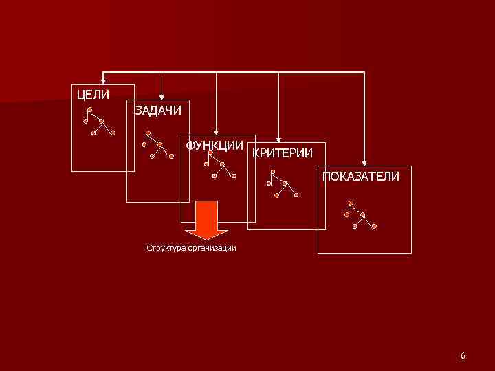 ЦЕЛИ ЗАДАЧИ ФУНКЦИИ КРИТЕРИИ ПОКАЗАТЕЛИ Структура организации 6 