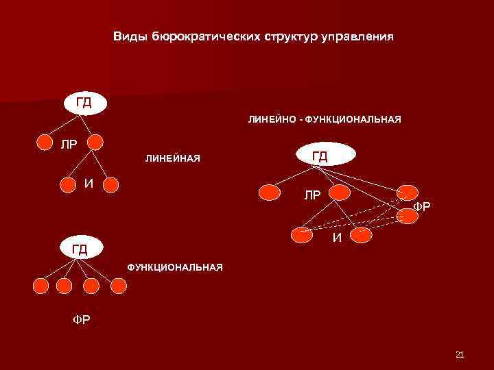 Виды бюрократических структур управления ГД ЛИНЕЙНО - ФУНКЦИОНАЛЬНАЯ ЛР ЛИНЕЙНАЯ И ГД ЛР ФР