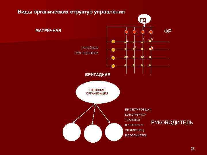 Виды органических структур управления ГД МАТРИЧНАЯ ФР ЛИНЕЙНЫЕ РУКОВОДИТЕЛИ БРИГАДНАЯ ГОЛОВНАЯ ОРГАНИЗАЦИЯ ПРОЕКТИРОВЩИК КОНСТРУКТОР