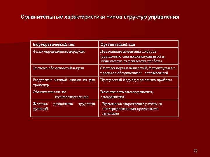 Сравнительные характеристики типов структур управления Бюрократический тип Органический тип Четко определенная иерархия Постоянные изменения