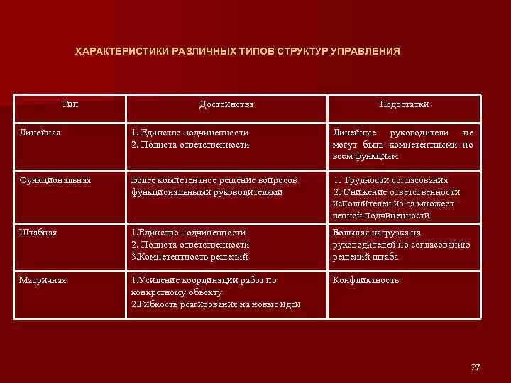 ХАРАКТЕРИСТИКИ РАЗЛИЧНЫХ ТИПОВ СТРУКТУР УПРАВЛЕНИЯ Тип Достоинства Недостатки Линейная 1. Единство подчиненности 2. Полнота