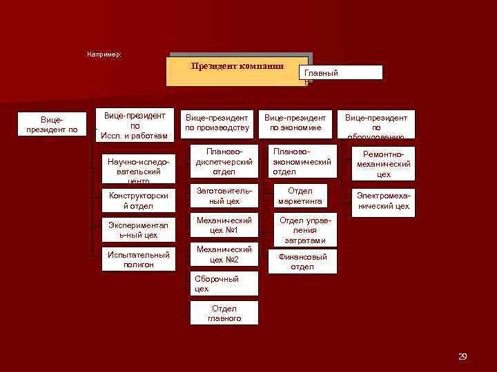 Например: Президент компании Главный бухгалтер Вицепрезидент по персоналу Вице-президент по Иссл. и работкам Научно-иследовательский