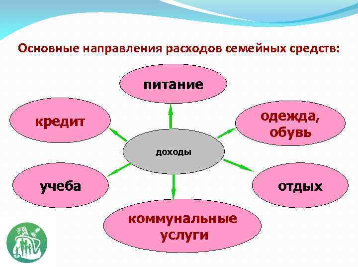 Основные направления расходов семейных средств: питание одежда, обувь кредит доходы учеба отдых коммунальные услуги
