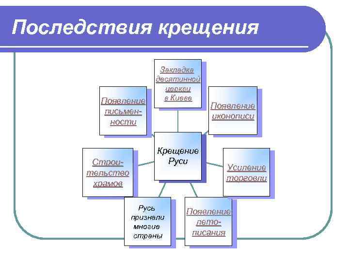 Последствия крещения руси