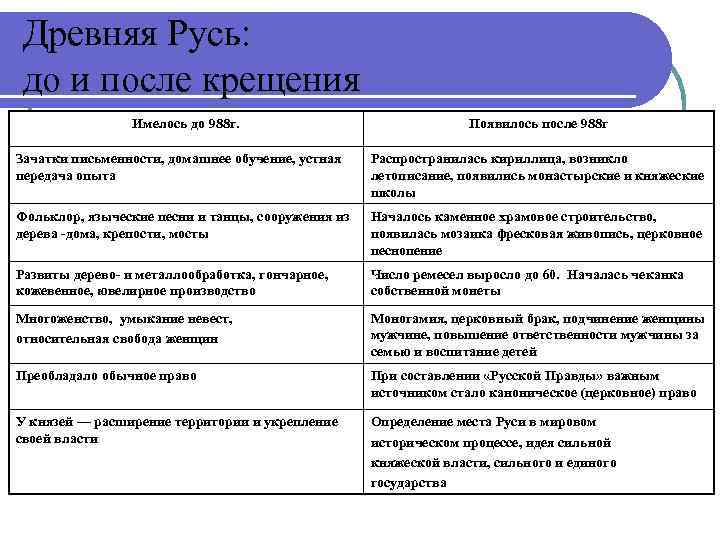 Древняя Русь: до и после крещения Имелось до 988 г. Появилось после 988 г