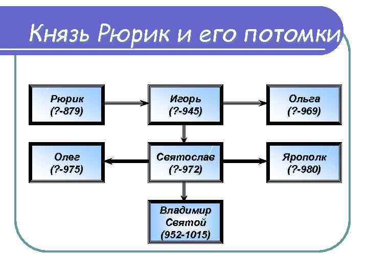 Князь Рюрик и его потомки Рюрик (? -879) Игорь (? -945) Ольга (? -969)