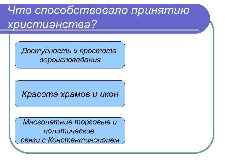 Что способствовало принятию христианства? Доступность и простота вероисповедания Красота храмов и икон Многолетние торговые