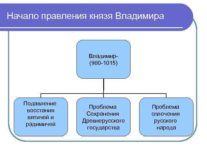 Начало правления князя Владимира Владимир(980 -1015) Подавление восстания вятичей и радимичей Проблема Сохранения Древнерусского