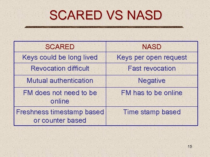 SCARED VS NASD SCARED Keys could be long lived NASD Keys per open request