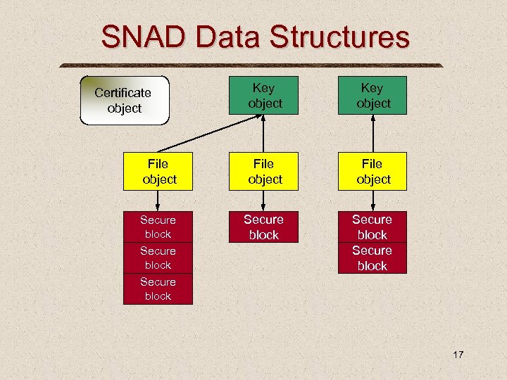 SNAD Data Structures Key object File object Secure block Certificate object Secure block 17