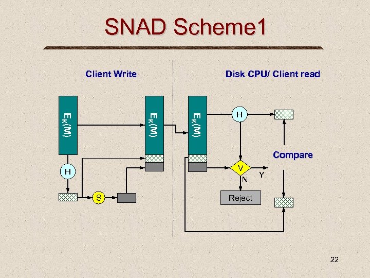 SNAD Scheme 1 Client Write Disk CPU/ Client read EK(M) H Compare V N