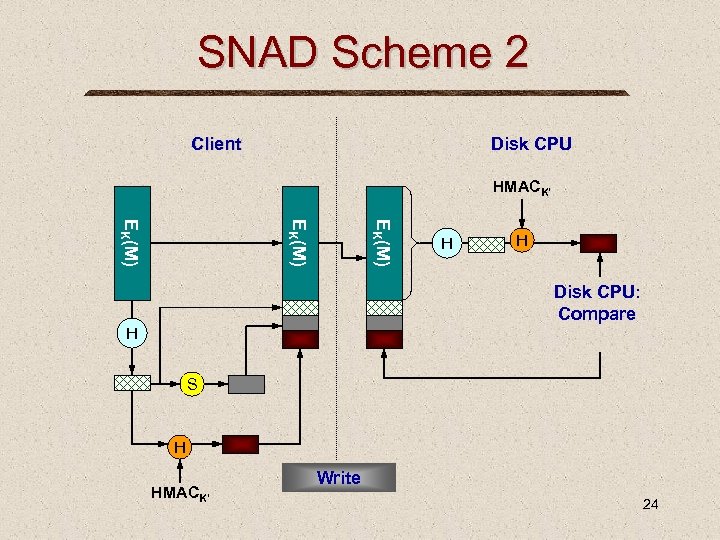 SNAD Scheme 2 Client Disk CPU HMACK’ EK(M) H H Disk CPU: Compare H