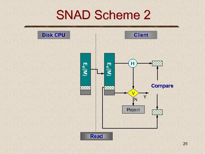 SNAD Scheme 2 Disk CPU Client EK(M) H Compare V N Y Reject Read