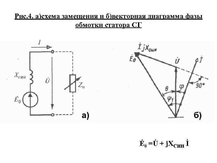 Рис. 4. а)схема замещения и б)векторная диаграмма фазы обмотки статора СГ а) б) É0