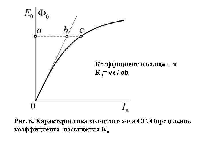 Коэффициент насыщения Кн= αс / αb Рис. 6. Характеристика холостого хода СГ. Определение коэффициента