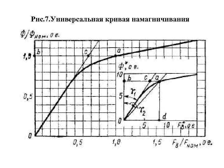 Рис. 7. Универсальная кривая намагничивания 