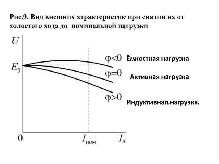Рис. 9. Вид внешних характеристик при снятии их от холостого хода до номинальной нагрузки