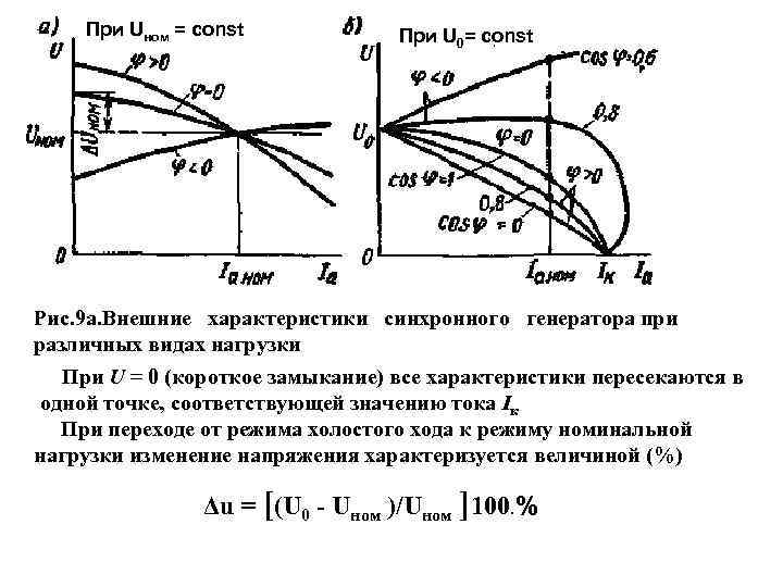 При Uном = const При U 0= const Рис. 9 а. Внешние характеристики синхронного