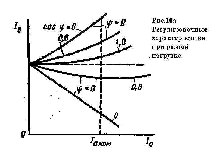Рис. 10 а Регулировочные характеристики при разной нагрузке 