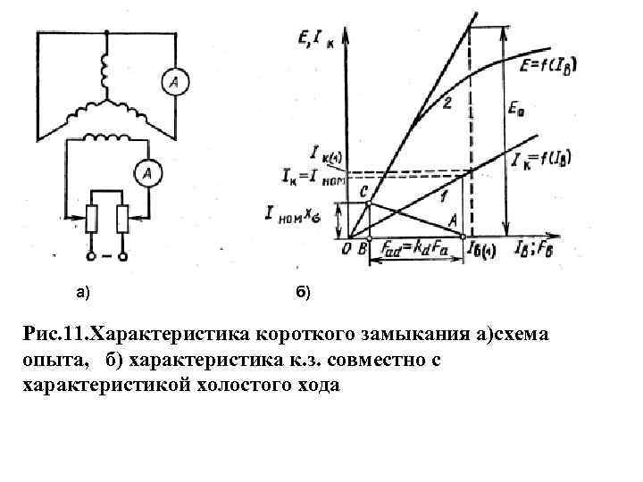 а) б) Рис. 11. Характеристика короткого замыкания а)схема опыта, б) характеристика к. з. совместно