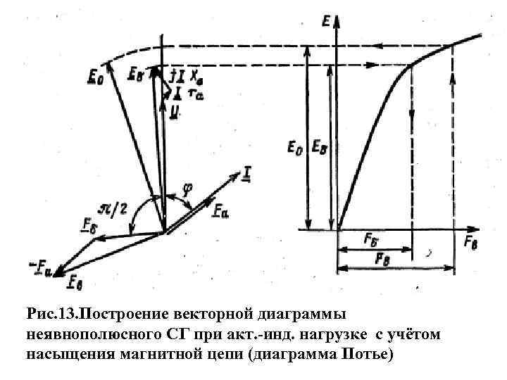 Рис. 13. Построение векторной диаграммы неявнополюсного СГ при акт. -инд. нагрузке с учётом насыщения