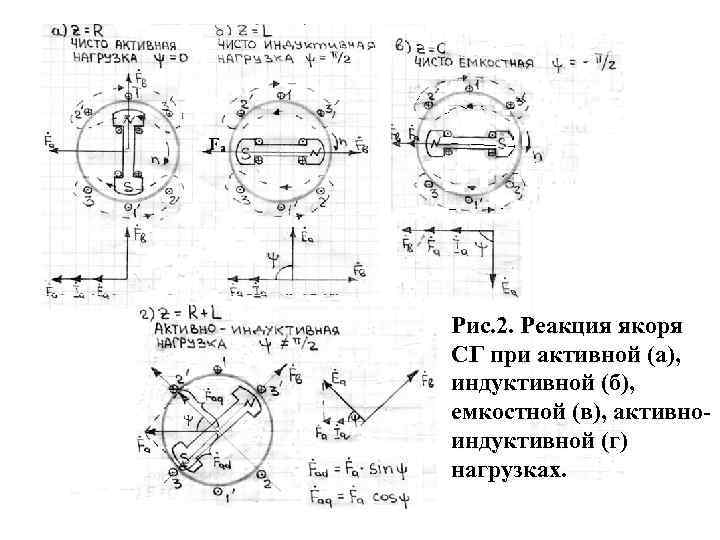 Рис. 2. Реакция якоря СГ при активной (а), индуктивной (б), емкостной (в), активноиндуктивной (г)