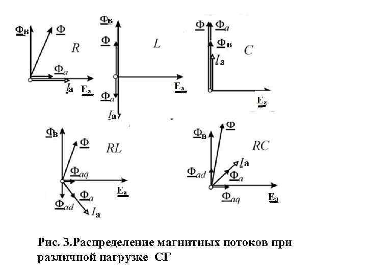 Рис. 3. Распределение магнитных потоков при различной нагрузке СГ 