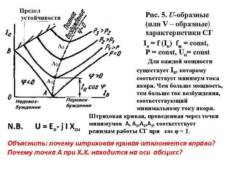 Рис. 5. U-образные (или V – образные) характеристики СГ Ia = f (Iв) fн