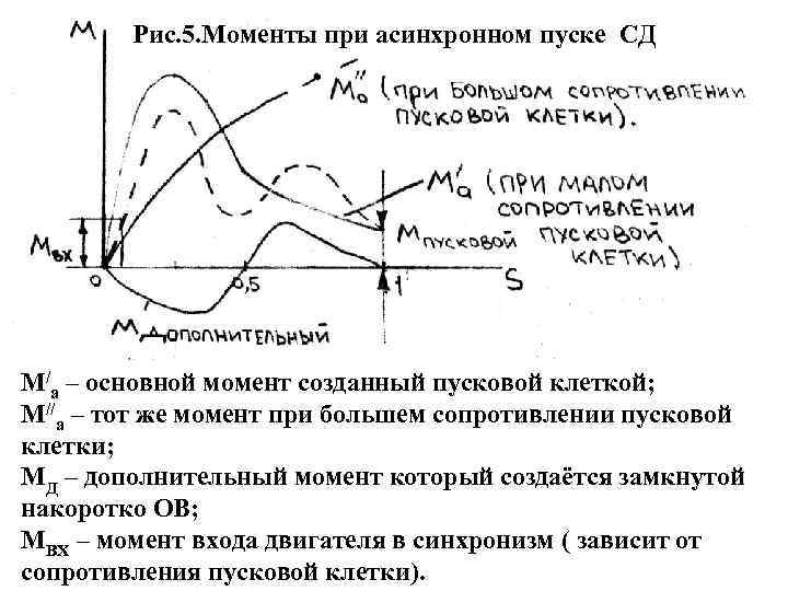 Рис. 5. Моменты при асинхронном пуске СД M/a – основной момент созданный пусковой клеткой;