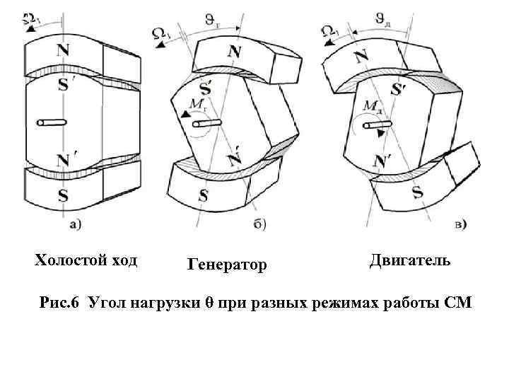 Холостой ход Генератор Двигатель Рис. 6 Угол нагрузки θ при разных режимах работы СМ