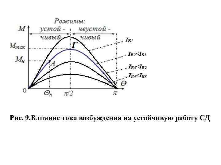 Рис. 9. Влияние тока возбуждения на устойчивую работу СД 