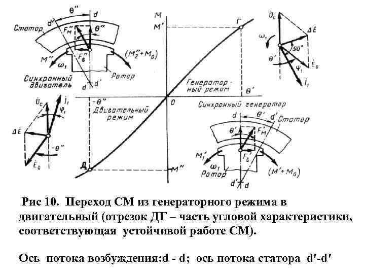 Рис 10. Переход СМ из генераторного режима в двигательный (отрезок ДГ – часть угловой