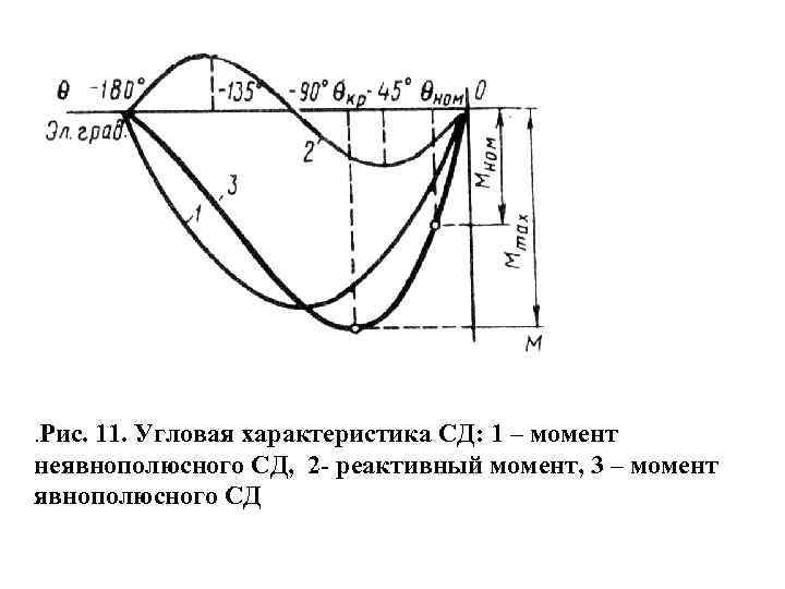 . Рис. 11. Угловая характеристика СД: 1 – момент неявнополюсного СД, 2 - реактивный