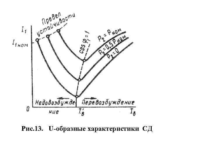 Рис. 13. U-образные характеристики СД 