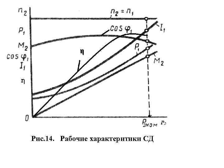 η Рис. 14. Рабочие характеритики СД 