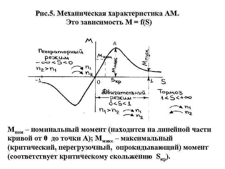 Рис. 5. Механическая характеристика АМ. Это зависимость M = f(S) А 0 Mном –
