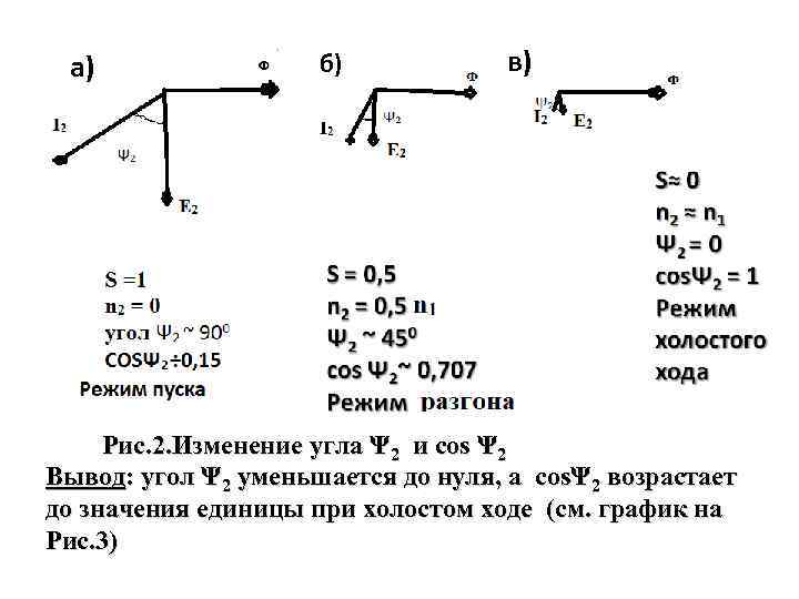 а) б) в) Рис. 2. Изменение угла Ψ 2 и соs Ψ 2 Вывод: