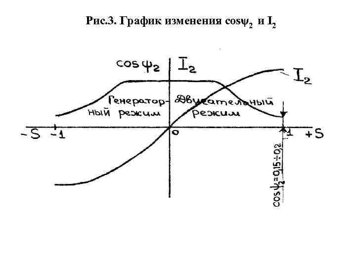 Рис. 3. График изменения cosψ2 и I 2 