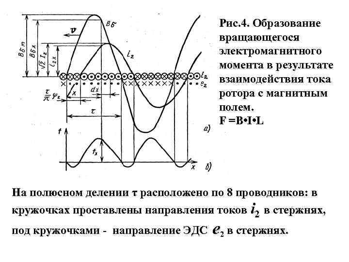 Рис. 4. Образование вращающегося электромагнитного момента в результате взаимодействия тока ротора с магнитным полем.