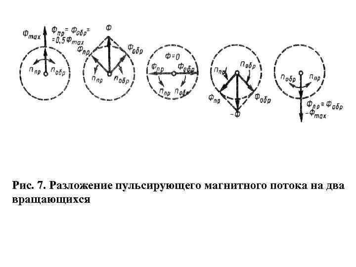 Рис. 7. Разложение пульсирующего магнитного потока на два вращающихся 