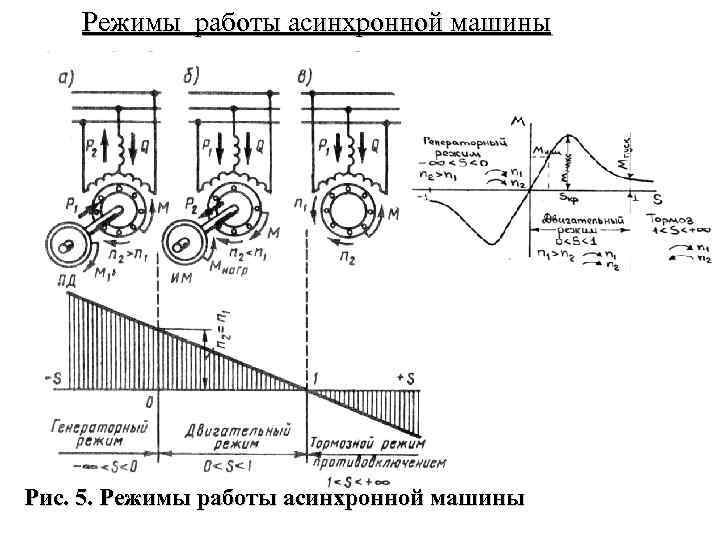 Какой рисунок соответствует работе асинхронной машины в генераторном режиме