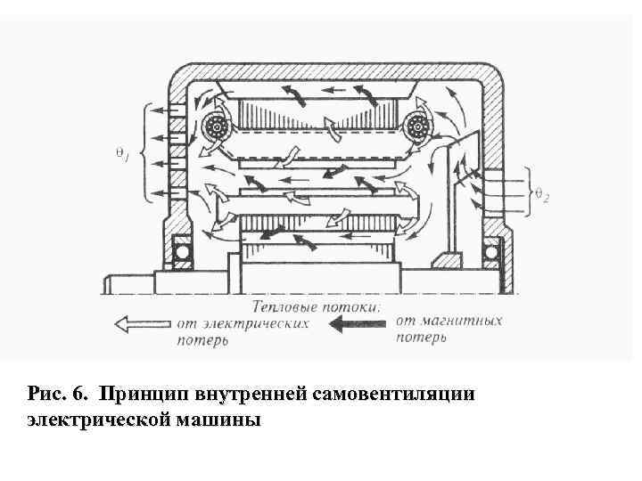 Рис. 6. Принцип внутренней самовентиляции электрической машины 