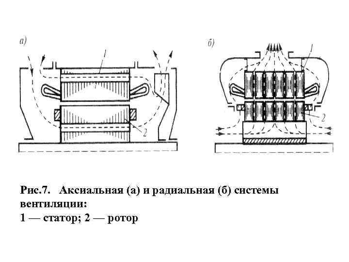 Рис. 7. Аксиальная (а) и радиальная (б) системы вентиляции: 1 — статор; 2 —