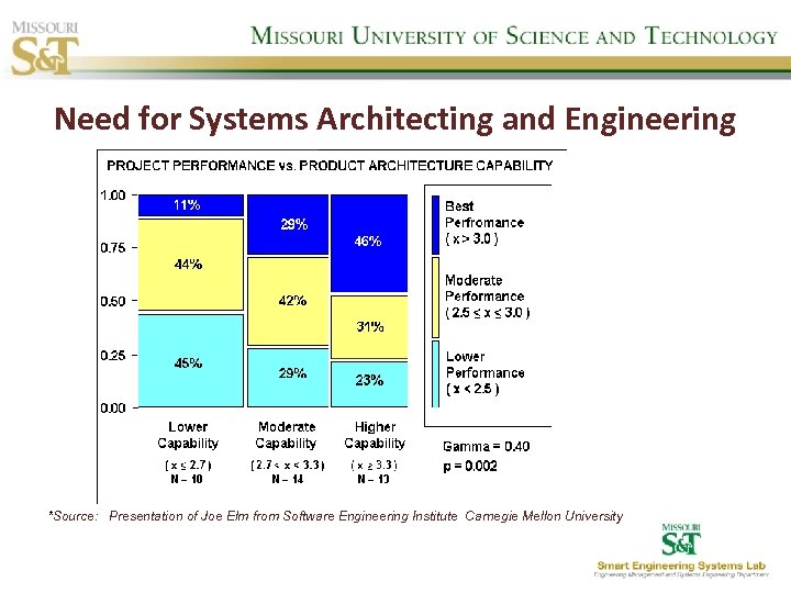 Need for Systems Architecting and Engineering *Source: Presentation of Joe Elm from Software Engineering