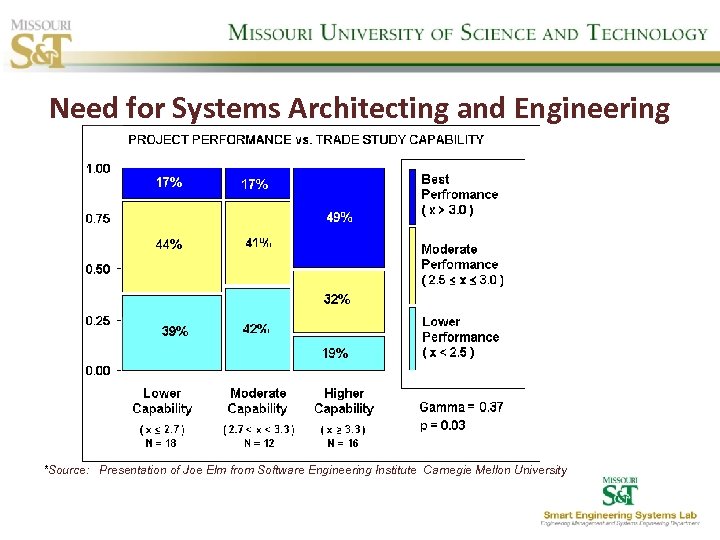 Need for Systems Architecting and Engineering *Source: Presentation of Joe Elm from Software Engineering
