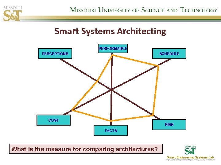 Smart Systems Architecting PERFORMANCE PERCEPTIONS SCHEDULE COST RISK FACTS What is the measure for