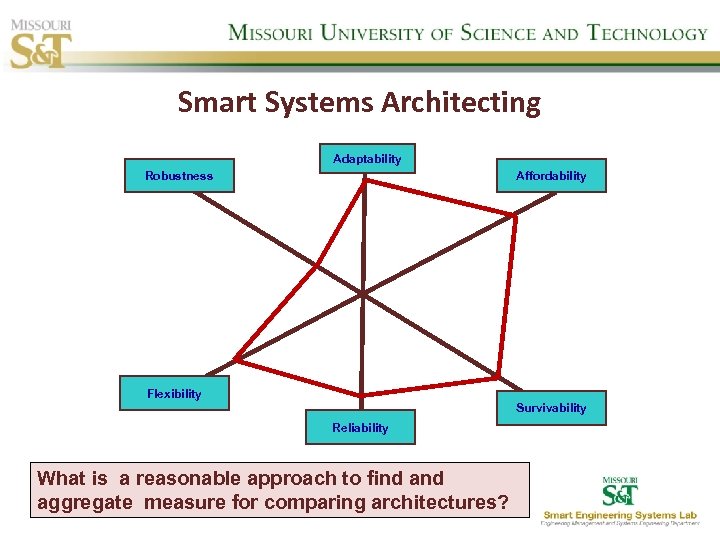 Smart Systems Architecting Adaptability Robustness Affordability Flexibility Survivability Reliability What is a reasonable approach