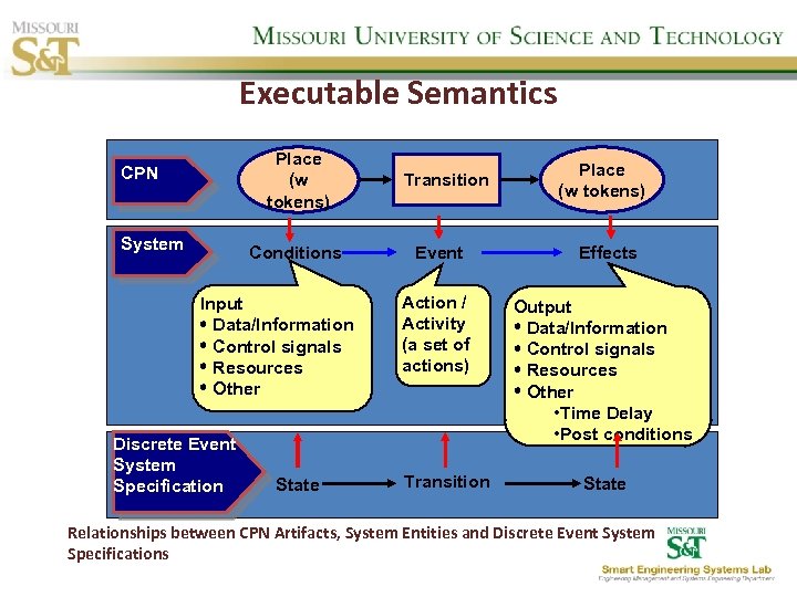 Executable Semantics Place (w tokens) CPN System Conditions Input Data/Information Control signals Resources Other